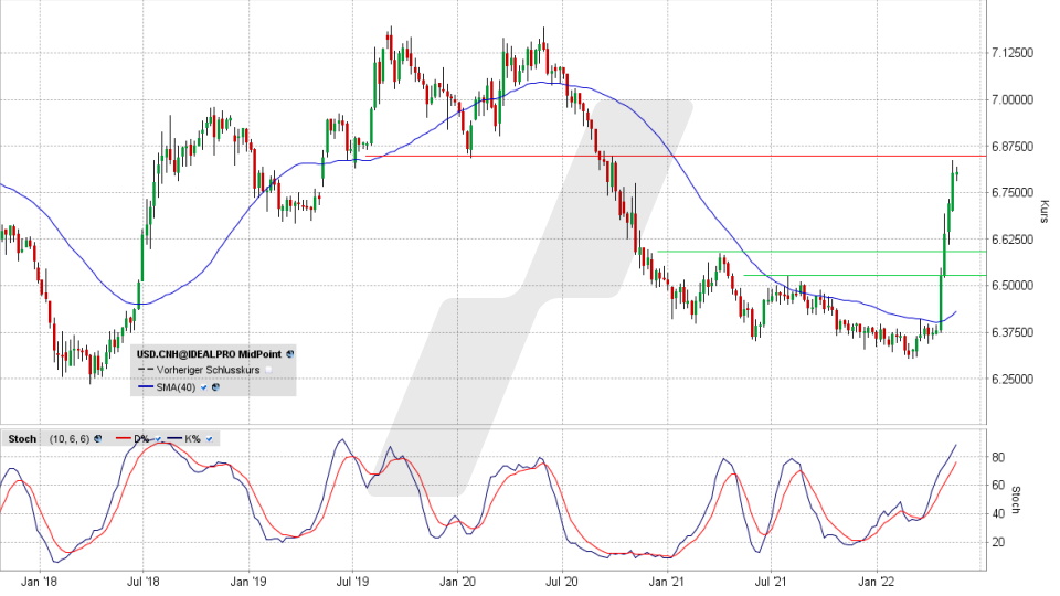 US-Dollar / Chinesischer Yuan: Chart vom 16.05.2022, Kurs 6,8040 Yuan, Kürzel USD-CNY | Online Broker LYNX