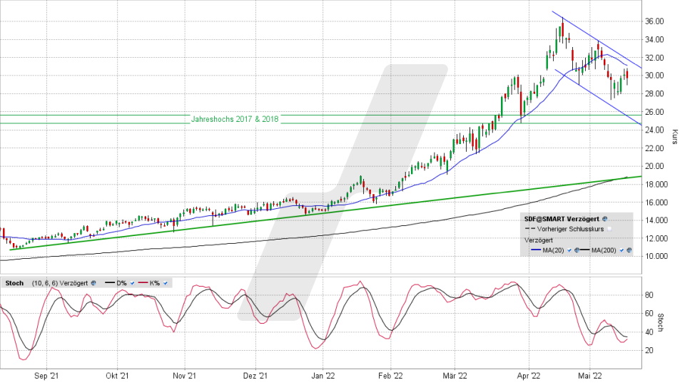 K+S-Aktie: Chart vom 17.05.2022, Kurs 29,54 Euro, Kürzel SDF | Online Broker LYNX K+S-Aktie: Chart vom 17.05.2022, Kurs 29,54 Euro, Kürzel SDF | Online Broker LYNX