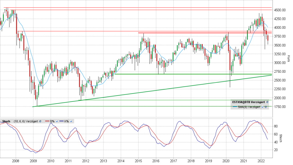 Euro Stoxx 50: Monats-Chart vom 19.05.2022, Kurs 3.640,55 Punkte, Kürzel SX5E | Online Broker LYNX Euro Stoxx 50: Monats-Chart vom 19.05.2022, Kurs 3.640,55 Punkte, Kürzel SX5E | Online Broker LYNX