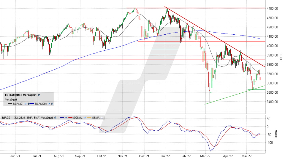 Euro Stoxx 50: Tages-Chart vom 19.05.2022, Kurs 3.640,55 Punkte, Kürzel SX5E | Online Broker LYNX Euro Stoxx 50: Tages-Chart vom 19.05.2022, Kurs 3.640,55 Punkte, Kürzel SX5E | Online Broker LYNX
