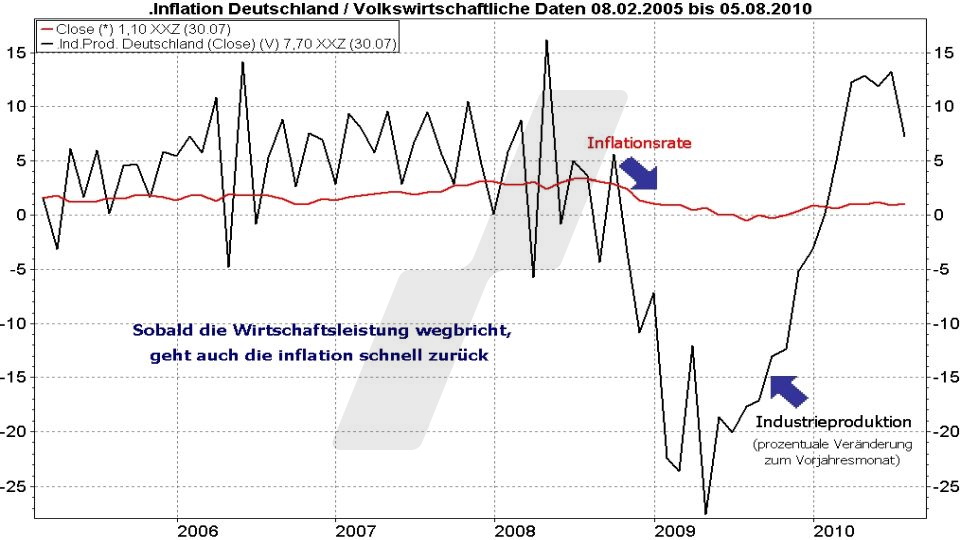 Börse aktuell: Entwicklung der Industrieproduktion in Deutschland und die Inflationsrate im Verleich von 2005 bis 2010 | Online Broker LYNX