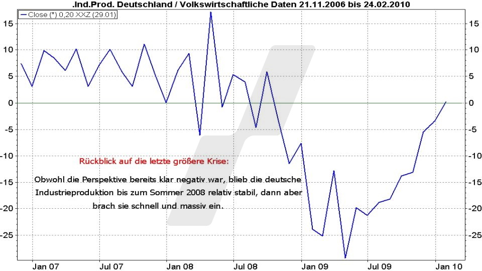 Börse aktuell: Entwicklung der Industrieproduktion in Deutschland von 2006 bis 2010 | Online Broker LYNX