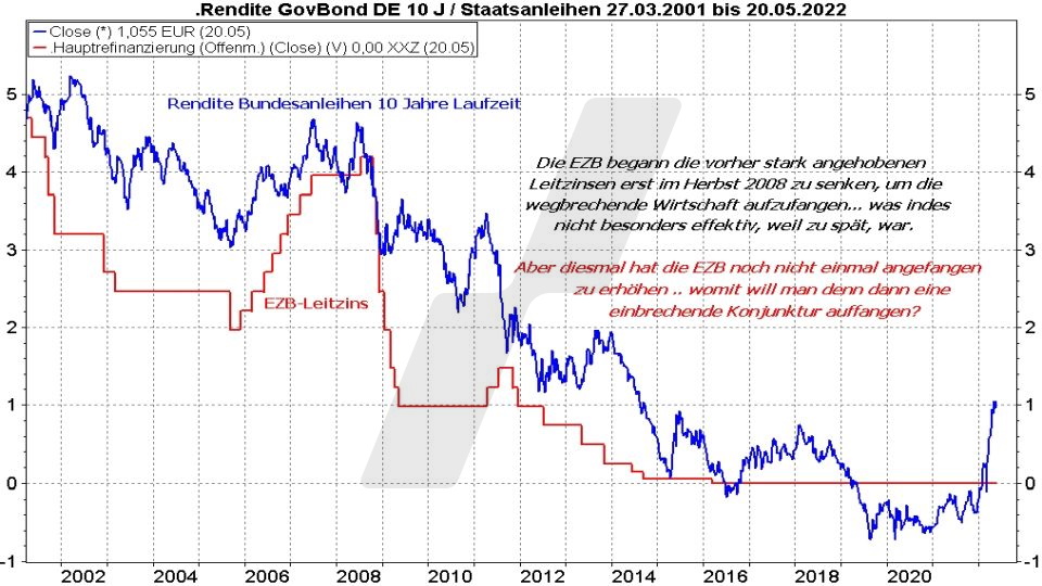 Börse aktuell: Entwicklung EZB-Leitzins und Rendite von Bundesanleihen mit 10 Jahren Laufzeit im Vergleich von 2001 bis 2022 | Online Broker LYNX