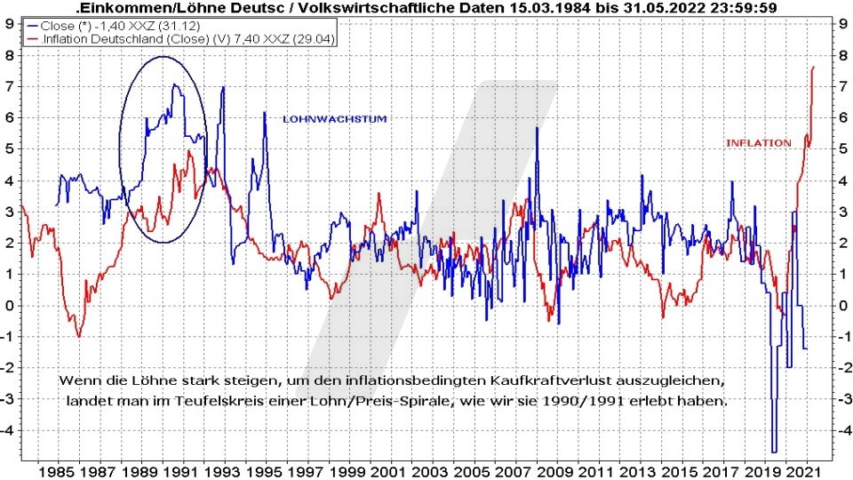 Börse aktuell: Entwicklung Lohnwachstum in Deutschland und die Inflation im Verleich von 1984 bis 2022 | Online Broker LYNX