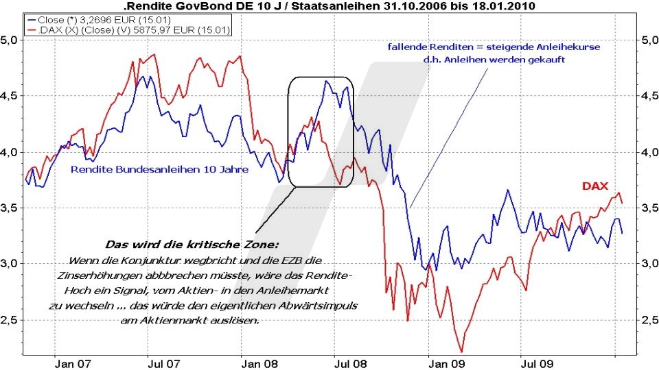 Börse aktuell: Kursentwicklung DAX und Rendite von Bundesanleihen mit 10 Jahren Laufzeit im Vergleich von 2006 bis 2010 | Online Broker LYNX
