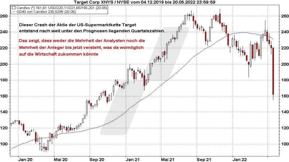 Börse aktuell: Kursentwicklung Target Aktie vor und nach den Quartalsergebnissen im Mai 2022 | Online Broker LYNX