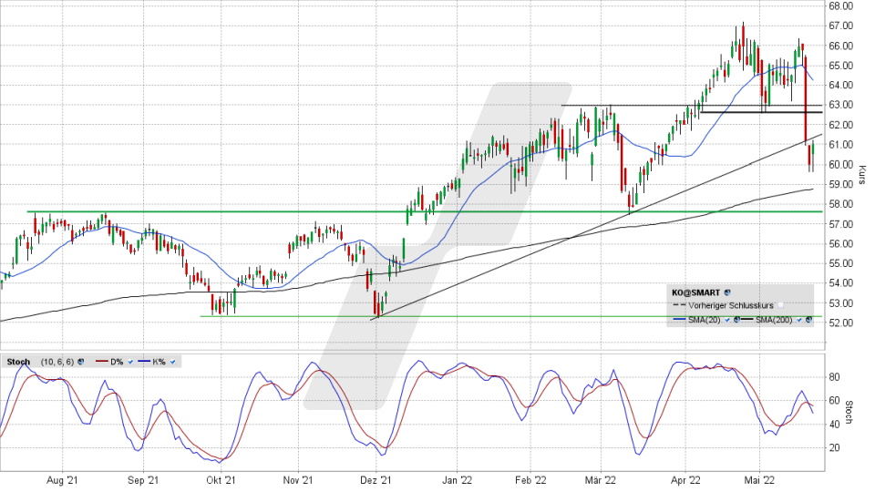 Coca-Cola-Aktie: Chart vom 20.05.2022, Kurs 60,98 US-Dollar, Kürzel KO | Online Broker LYNX Coca-Cola-Aktie: Chart vom 20.05.2022, Kurs 60,98 US-Dollar, Kürzel KO | Online Broker LYNX