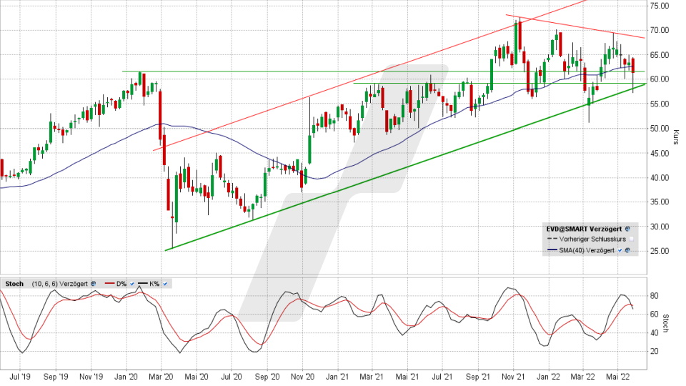 CTS Eventim Aktie: Chart vom 24.05.2022, Kurs 61,10 Euro, Kürzel EVD | Online Broker LYNX