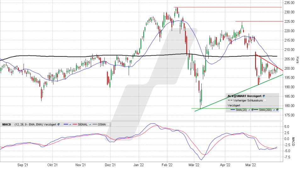 Allianz-Aktie: Chart vom 27.05.2022, Kurs 200,20 Euro, Kürzel ALV | Online Broker LYNX