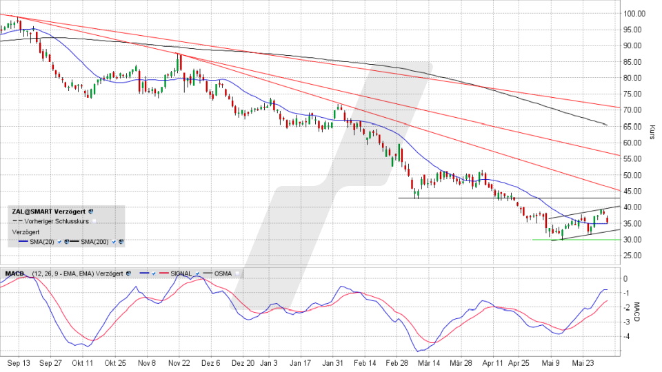 Zalando-Aktie: Chart vom 01.06.2022, Kurs 35,36 Euro, Kürzel ZAL | Online Broker LYNX Zalando-Aktie: Chart vom 01.06.2022, Kurs 35,36 Euro, Kürzel ZAL | Online Broker LYNX