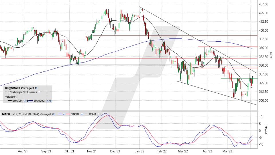 L’Oréal-Aktie: Chart vom 02.06.2022, Kurs 332,00 Euro, Kürzel OR | Online Broker LYNX