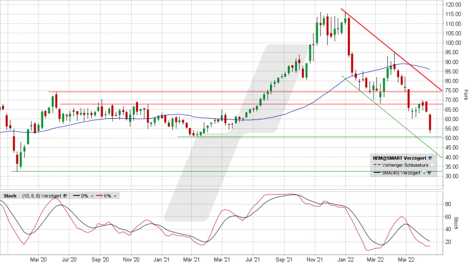 Nemetschek-Aktie: Chart vom 17.06.2022, Kurs 54,62 Euro, Kürzel NEM | Online Broker LYNX