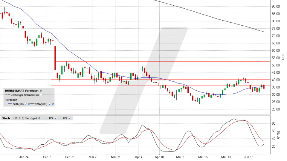 Delivery Hero- Aktie: Chart vom 21.06.2022, Kurs 34,00 Euro, Kürzel DHER | Online Broker LYNX
