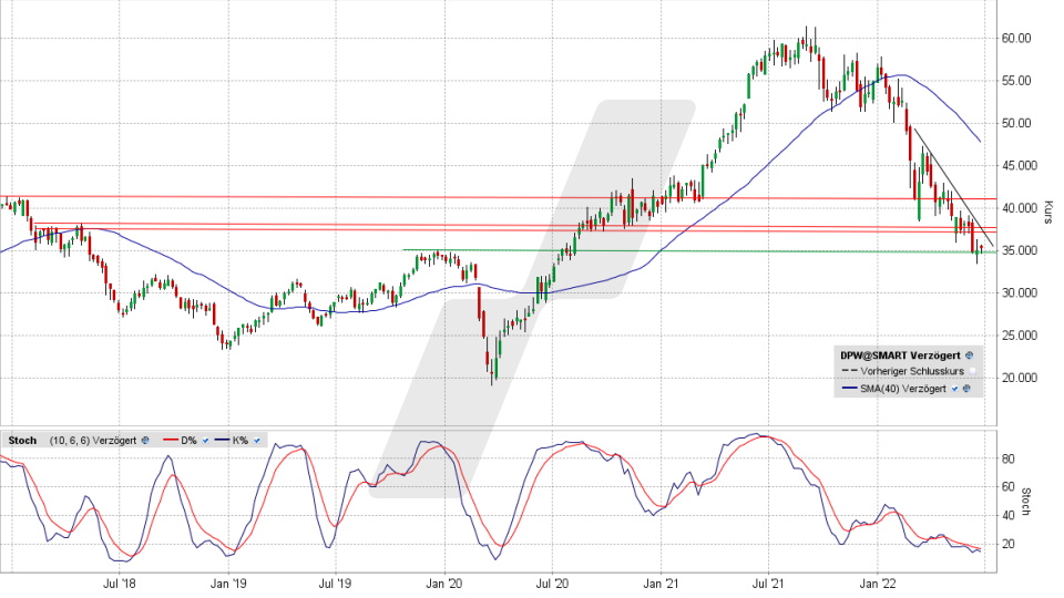 Deutsche Post-Aktie: Chart vom 21.06.2022, Kurs 35,245 Euro, Kürzel DPW | Online Broker LYNX