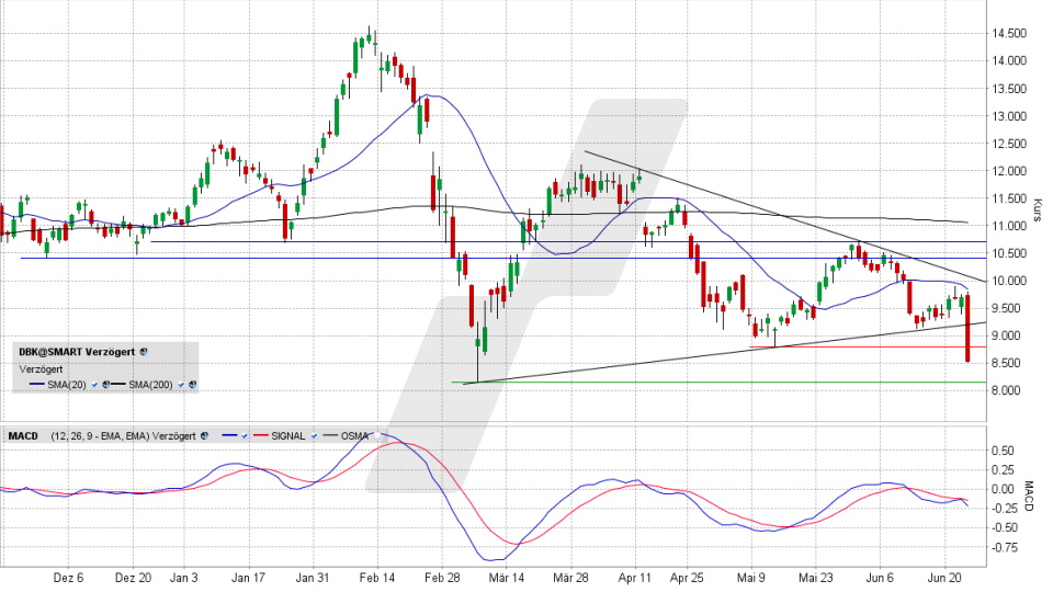 Deutsche Bank-Aktie: Chart vom 23.06.2022, Kurs 8,512 Euro, Kürzel DBK | Online Broker LYNX