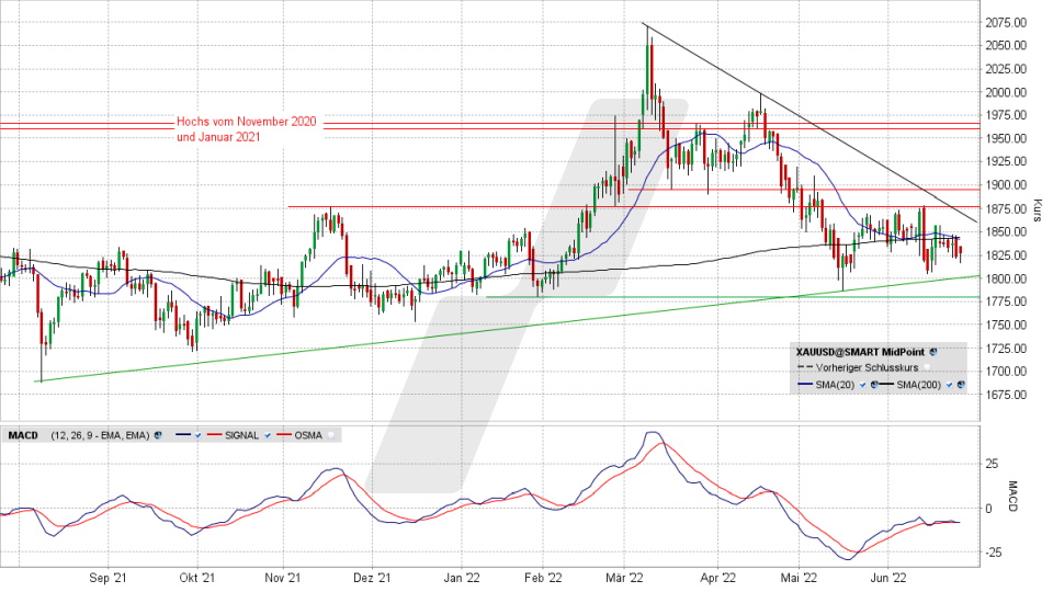 Gold: Chart vom 24.06.2022, Kurs 1.825,90 US-Dollar, Kürzel XAUUSD | Online Broker LYNX