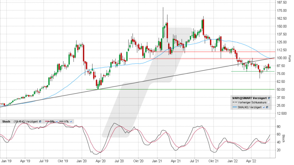 VARTA-Aktie: Chart vom 27.06.2022, Kurs 85,92 Euro, Kürzel VAR1 | Online Broker LYNX