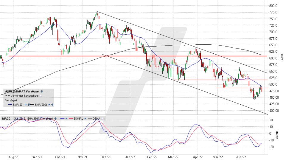 ASML Holding-Aktie: Chart vom 28.06.2022, Kurs 471,35 Euro, Kürzel ASML | Online Broker LYNX ASML Holding-Aktie: Chart vom 28.06.2022, Kurs 471,35 Euro, Kürzel ASML | Online Broker LYNX