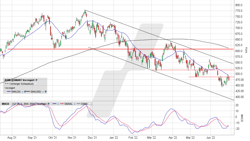 ASML Holding-Aktie: Chart vom 28.06.2022, Kurs 471,35 Euro, Kürzel ASML | Online Broker LYNX