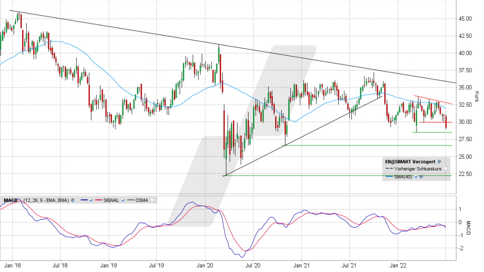 Bouygues-Aktie: Chart vom 30.06.2022, Kurs 29,36 Euro, Kürzel EN | Online Broker LYNX