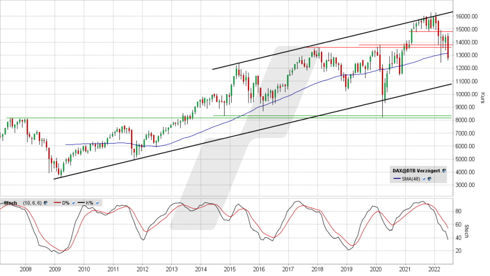DAX aktuell heute ᐅ Index Kurs & Chart DAX 40 Werte & News LYNX