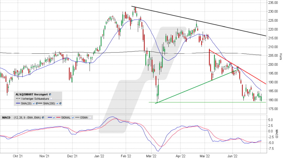 Allianz Aktie: Tages-Chart vom 01.07.2022, Kurs 182,00 Euro, Kürzel ALV | Online Broker LYNX