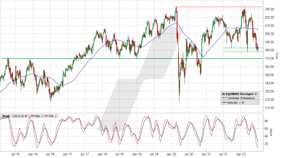 Allianz Aktie: Wochen-Chart vom 01.07.2022, Kurs 182,00 Euro, Kürzel ALV | Online Broker LYNX