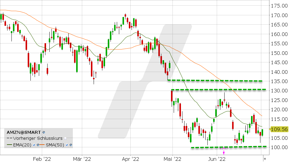 Amazon Aktie: Chart vom 01.07.2022 Kurs: 109.56 Kürzel: AMZN | Online Broker LYNX Amazon Aktie: Chart vom 01.07.2022 Kurs: 109.56 Kürzel: AMZN | Online Broker LYNX