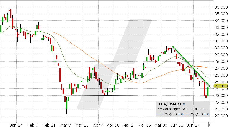 Daimler Truck Aktie: Chart vom 07.07.2022 Kurs: 24.40 Kürzel: DTG | Online Broker LYNX