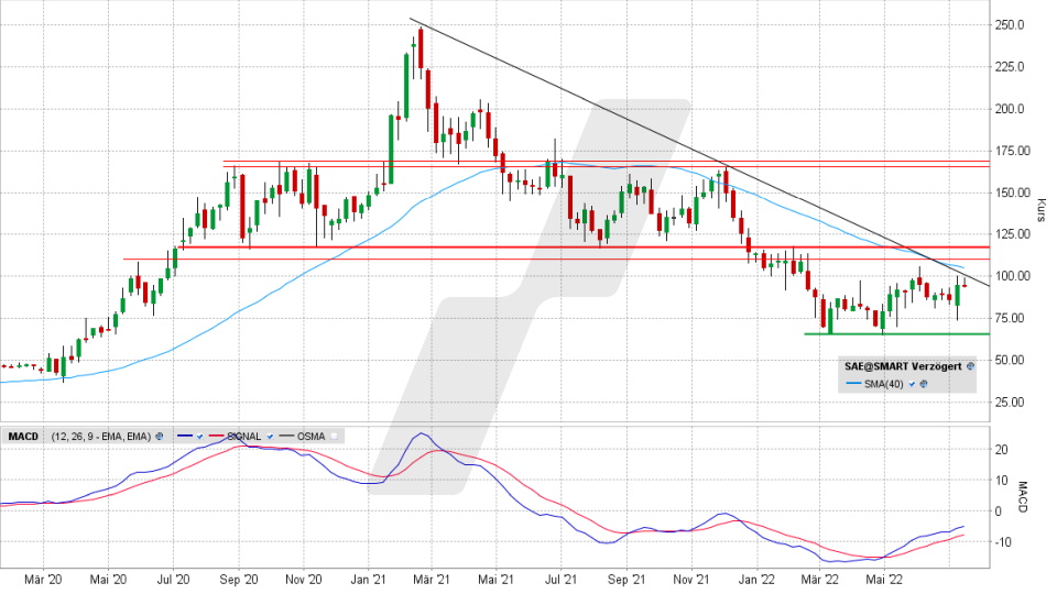 Shop Apotheke-Aktie: Chart vom 11.07.2022, Kurs 94,44 Euro, Kürzel SAE | Online Broker LYNX