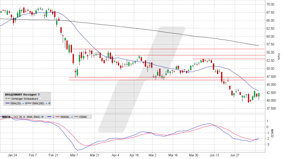 BASF-Aktie: Chart vom 12.07.2022, Kurs 42,53 Euro, Kürzel BAS | Online Broker LYNX