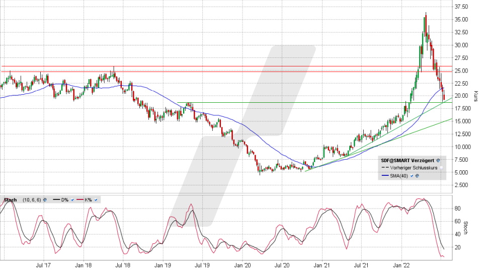 K+S-Aktie: Chart vom 14.07.2022, Kurs 19,185 Euro, Kürzel SDF | Online Broker LYNX