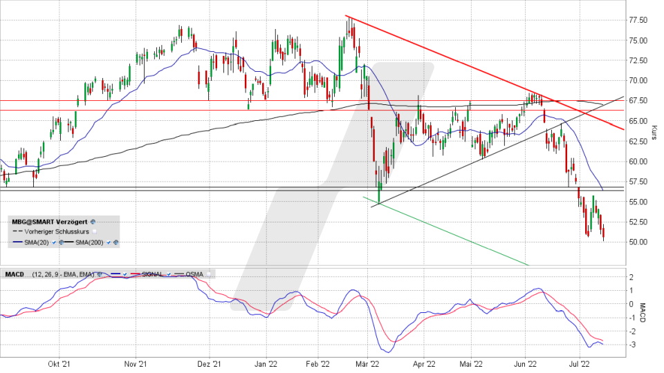 Mercedes-Benz Group-Aktie: Chart vom 14.07.2022, Kurs 50,68 Euro, Kürzel MBG | Online Broker LYNX Mercedes-Benz Group-Aktie: Chart vom 14.07.2022, Kurs 50,68 Euro, Kürzel MBG | Online Broker LYNX
