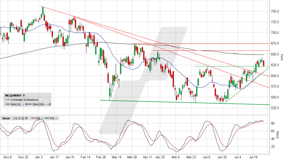 LVMH-Aktie: Chart vom 26.07.2022, Kurs 625,20 Euro, Kürzel MC | Online Broker LYNX