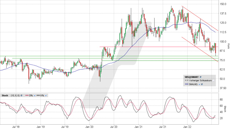 Stratec-Aktie: Chart vom 26.07.2022, Kurs 84,60 Euro, Kürzel SBS | Online Broker LYNX