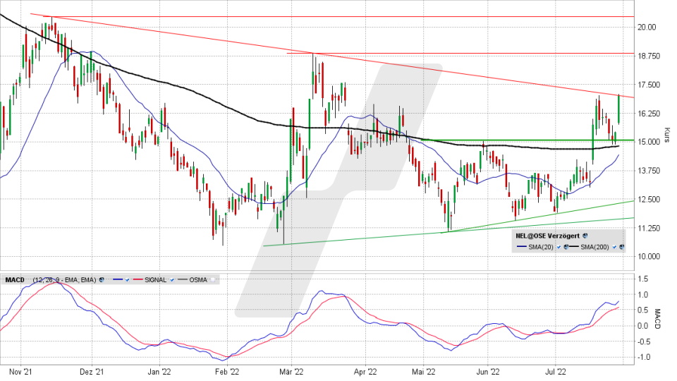 NEL ASA-Aktie: Chart vom 19.07.2022, Kurs 17,01 NOK, Kürzel NEL | Online Broker LYNX