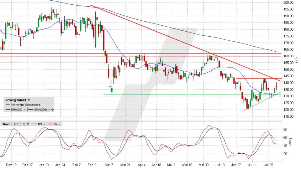 Volkswagen Vz.: Chart vom 29.07.2022, Kurs 137,30 Euro, Kürzel VOW3 | Online Broker LYNX Volkswagen Vz.: Chart vom 29.07.2022, Kurs 137,30 Euro, Kürzel VOW3 | Online Broker LYNX