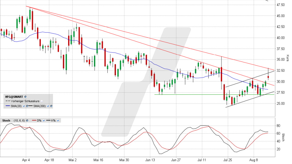 HelloFresh-Aktie: Chart vom 15.08.2022, Kurs 30,82 Euro, Kürzel HFG | Online Broker LYNX