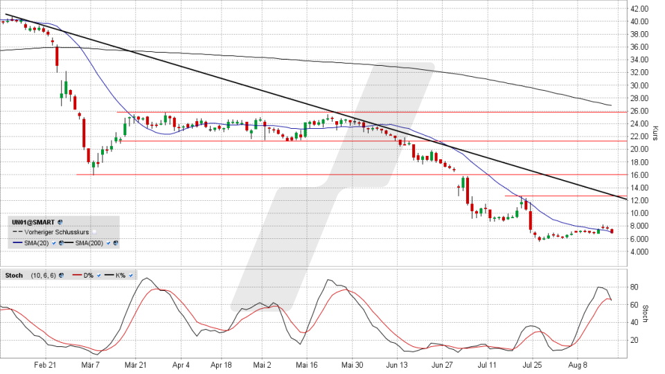 Uniper-Aktie: Chart vom 18.08.2022, Kurs 6,81 Euro, Kürzel UN01 | Online Broker LYNX