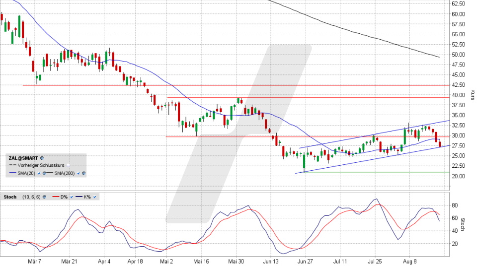 Zalando Aktie: Chart vom 18.08.2022, Kurs 27,09 Euro, Kürzel ZAL | Online Broker LYNX Zalando Aktie: Chart vom 18.08.2022, Kurs 27,09 Euro, Kürzel ZAL | Online Broker LYNX