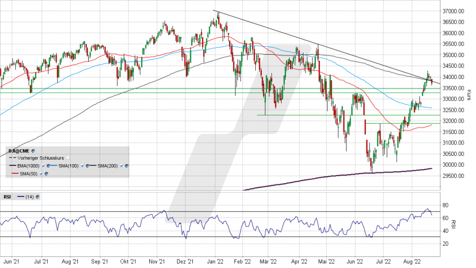 Dow Jones: Tages-Chart vom 19.08.2022, Kurs 33.706,74 Punkte, Kürzel INDU | Online Broker LYNX Dow Jones: Tages-Chart vom 19.08.2022, Kurs 33.706,74 Punkte, Kürzel INDU | Online Broker LYNX