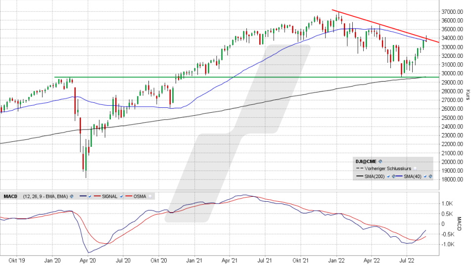 Dow Jones: Wochen-Chart vom 19.08.2022, Kurs 33.706,74 Punkte, Kürzel INDU | Online Broker LYNX