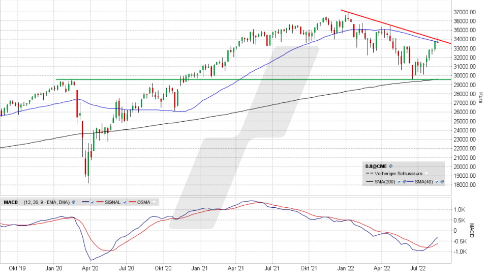 Dow Jones: Wochen-Chart vom 19.08.2022, Kurs 33.706,74 Punkte, Kürzel INDU | Online Broker LYNX Dow Jones: Wochen-Chart vom 19.08.2022, Kurs 33.706,74 Punkte, Kürzel INDU | Online Broker LYNX