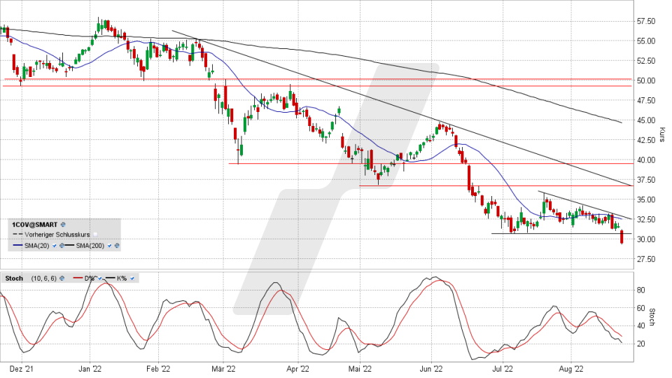 Covestro-Aktie: Chart vom 22.08.2022, Kurs 29,33 Euro, Kürzel 1COV | Online Broker LYNX Covestro-Aktie: Chart vom 22.08.2022, Kurs 29,33 Euro, Kürzel 1COV | Online Broker LYNX