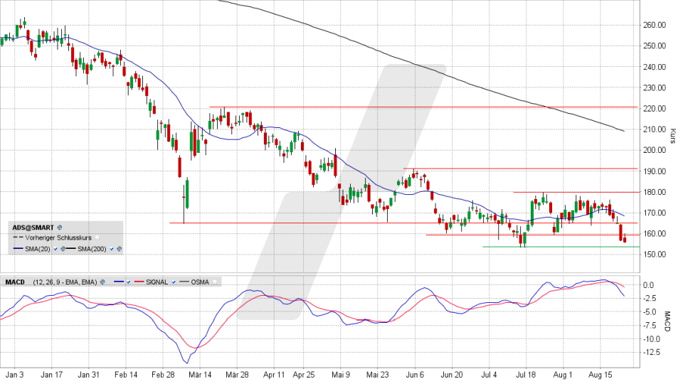 Adidas-Aktie: Chart vom 23.08.2022, Kurs 156,30 Euro, Kürzel ADS | Online Broker LYNX Adidas-Aktie: Chart vom 23.08.2022, Kurs 156,30 Euro, Kürzel ADS | Online Broker LYNX