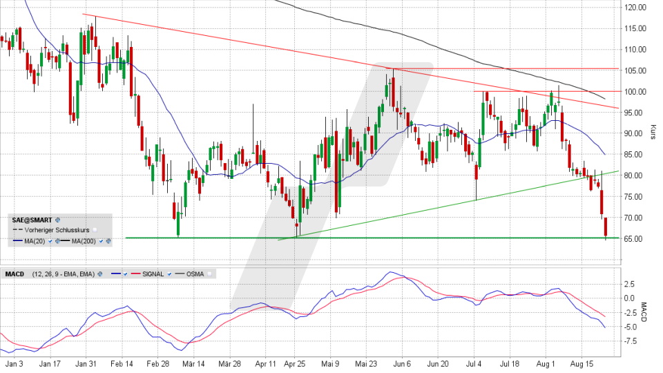 Shop Apotheke-Aktie: Chart vom 23.08.2022, Kurs 65,56 Euro, Kürzel SAE | Online Broker LYNX Shop Apotheke-Aktie: Chart vom 23.08.2022, Kurs 65,56 Euro, Kürzel SAE | Online Broker LYNX