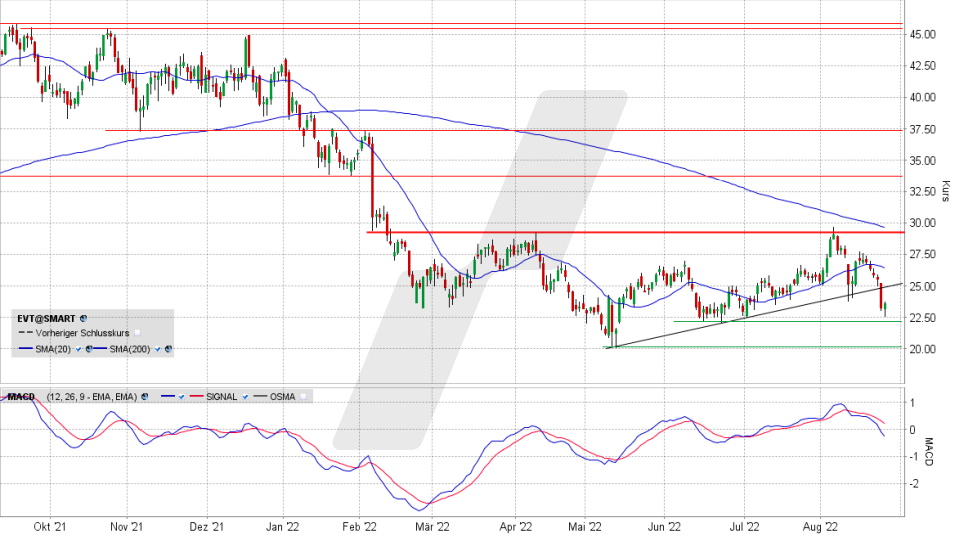 Evotec-Aktie: Chart vom 24.08.2022, Kurs 23,61 Euro, Kürzel EVT | Online Broker LYNX Evotec-Aktie: Chart vom 24.08.2022, Kurs 23,61 Euro, Kürzel EVT | Online Broker LYNX