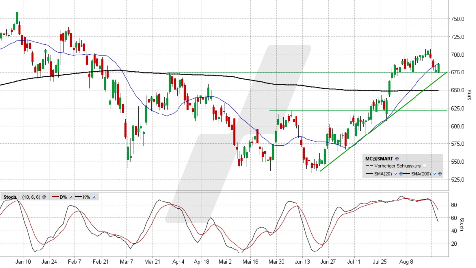 LVMH-Aktie: Chart vom 24.08.2022, Kurs 686,80 Euro, Kürzel MC | Online Broker LYNX