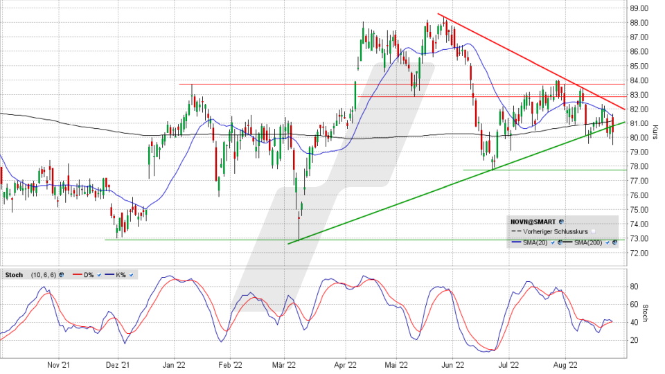 Novartis-Aktie: Chart vom 25.08.2022, Kurs 80,20 CHF, Kürzel NOVN | Online Broker LYNX