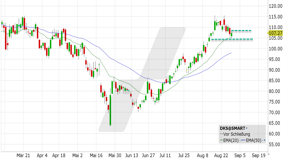 Dicks Sporting Goods-Aktie: Chart vom 29.08.2022 Kurs: 107.00 Kürzel: DKS | Online Broker LYNX Dicks Sporting Goods-Aktie: Chart vom 29.08.2022 Kurs: 107.00 Kürzel: DKS | Online Broker LYNX